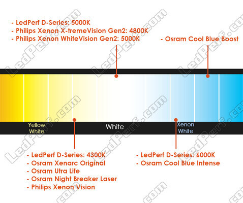 Comparatif par température de couleur des ampoules pour Ford Transit Custom équipée de phares Xenon d'origine.